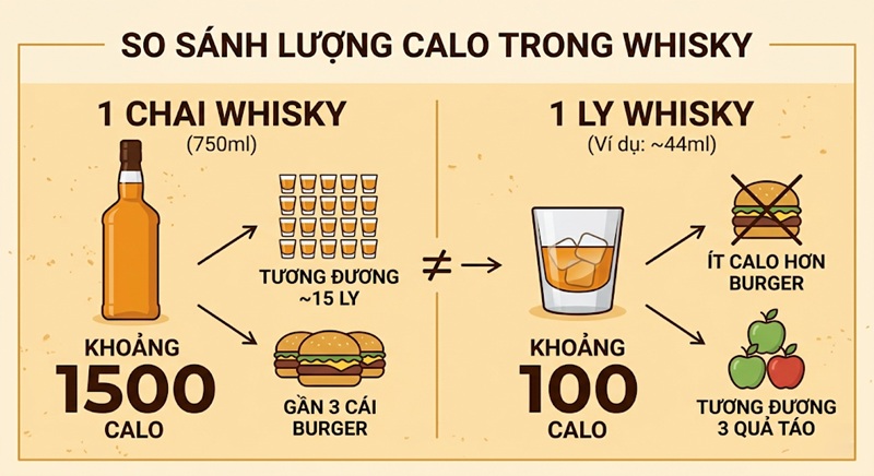 có bao nhiêu calo trong một chai rượu whisky và 1 ly whisky