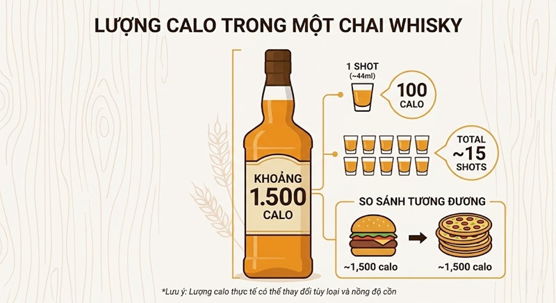 có bao nhiêu calo trong một chai rượu whisky