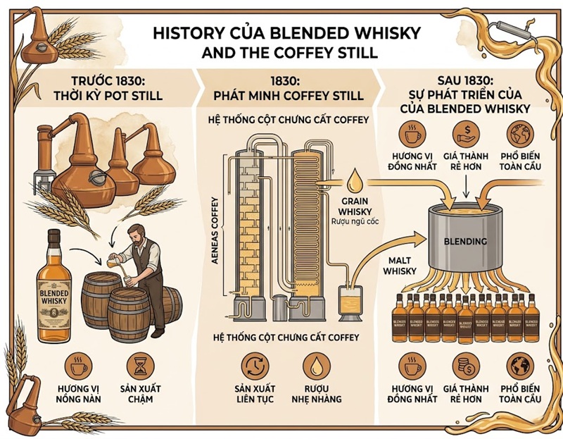 lịch sử bắt đầu của blended whisky và hệ thống cột chưng cất coffey still
