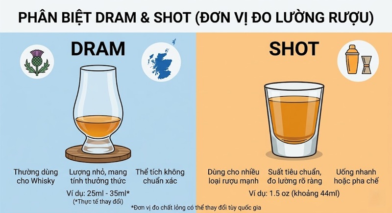 phân biệt giữa Dram và Shot