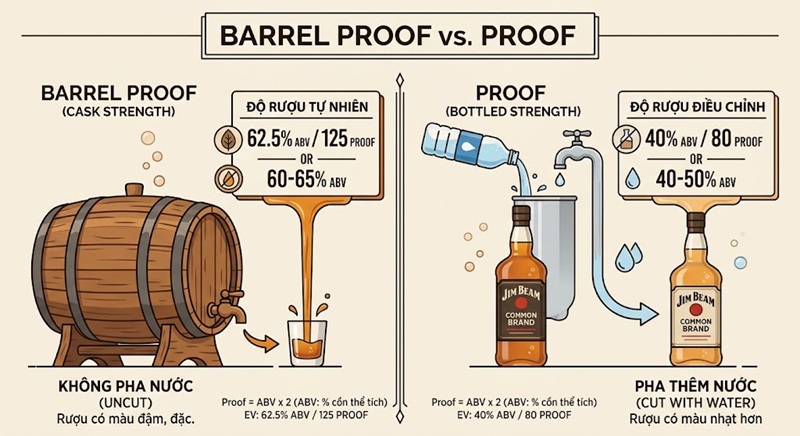 Sự khác biệt giữa barrel proof và proof trên nhãn chai rượu Whiskey