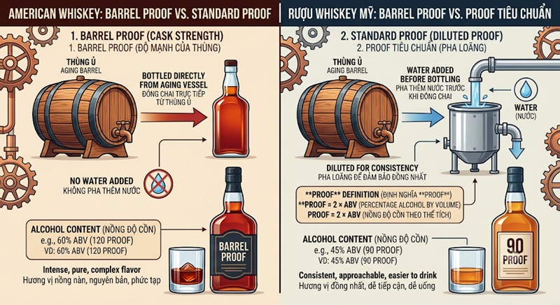 sự khác biệt giữa barrel proof và proof