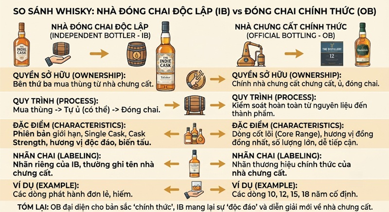 Sự khác nhau giữa IB và OB whisky 1 sự khác nhau giữa ib và ob whisky độc lập và chính thức